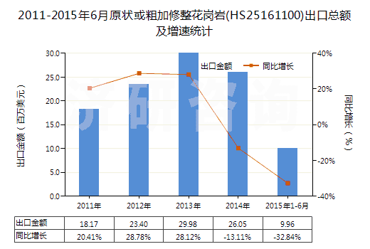 2011-2015年6月原狀或粗加修整花崗巖(HS25161100)出口總額及增速統計